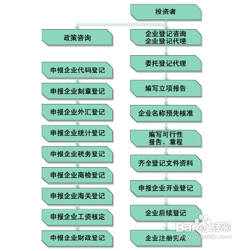 注冊公司流程和費用