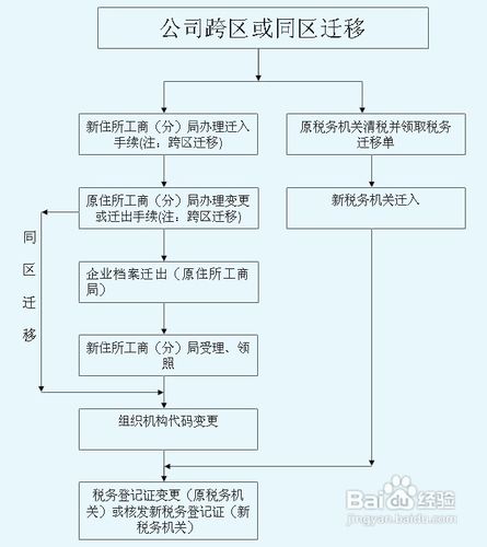 注冊公司流程和費用